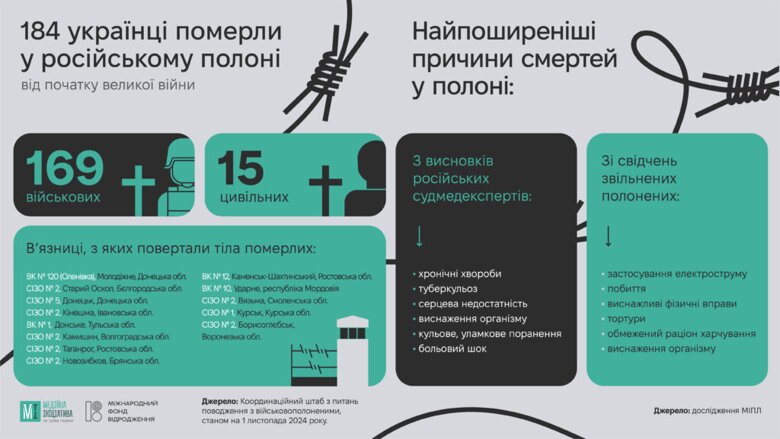 У російському полоні загинули щонайменше 184 українці. Це лише підтверджені випадки – тіла цих громадян повернули під час обмінів. Реальна кількість загиблих полонених більша.