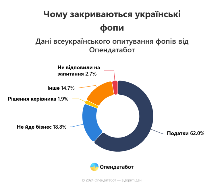 Четверть опрошенных физических лиц-предпринимателей планируют закрыться в ближайшее время. Больше половины – из-за повышения налогов.