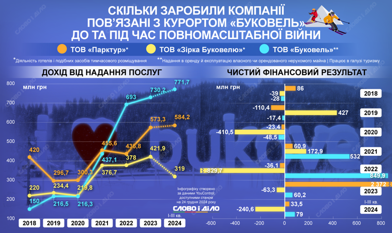 На инфографике – финансовые результаты компаний, связанных с горнолыжным курортом Буковель.