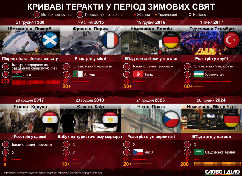 Теракти у світі в період зимових свят