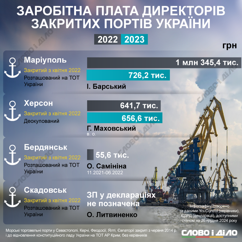 На инфографике – сколько во время полномасштабной войны зарабатывают директоры закрытых портов в Мариуполе, Херсоне, Бердянске и Скадовске.