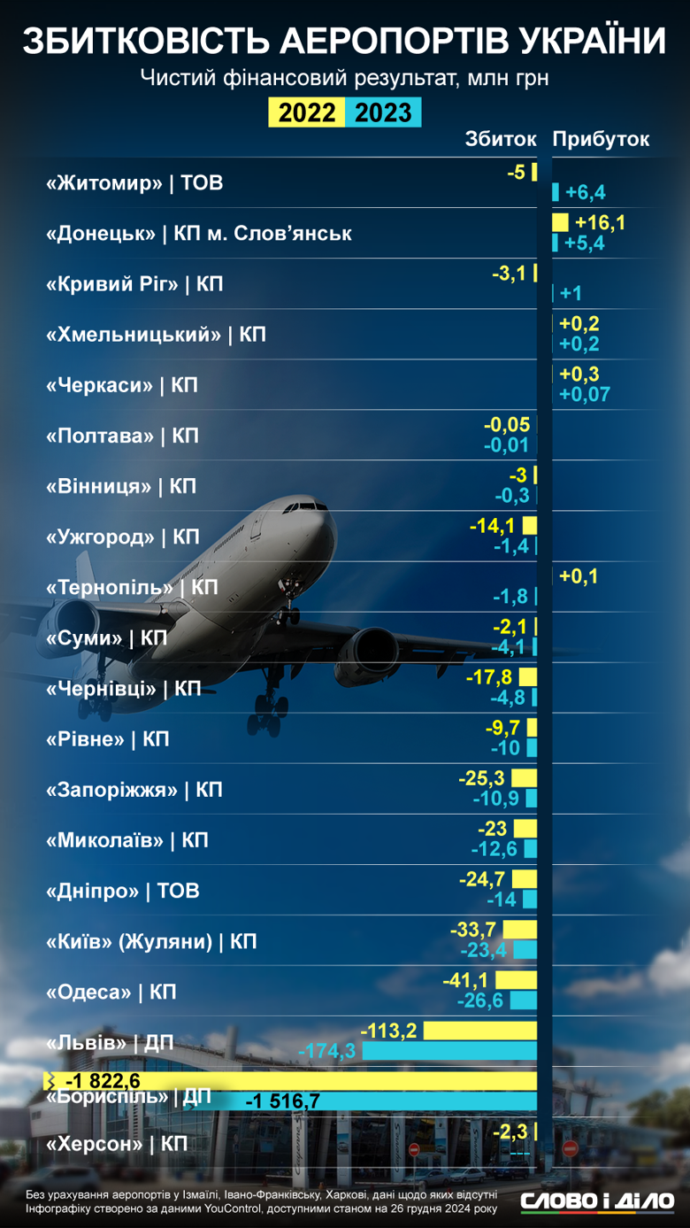 На инфографике – финансовые результаты украинских аэропортов во время полномасштабной войны.