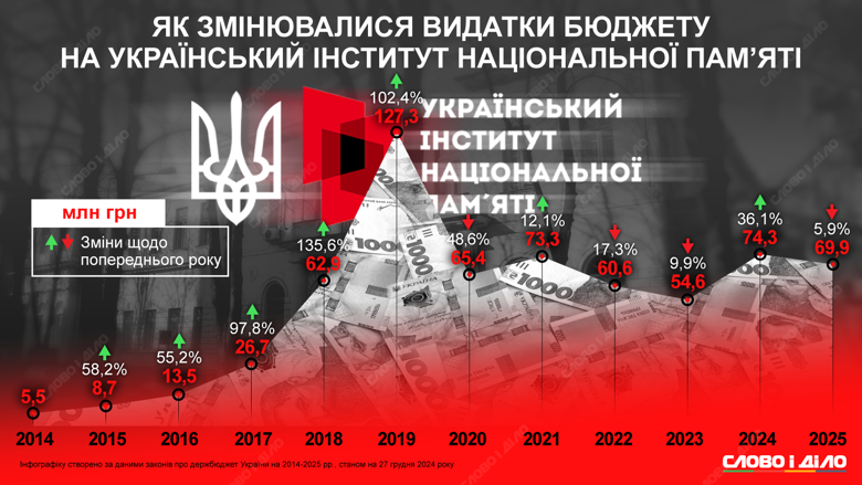 Как из государственного бюджета финансируется Украинский институт национальной памяти – на инфографике.