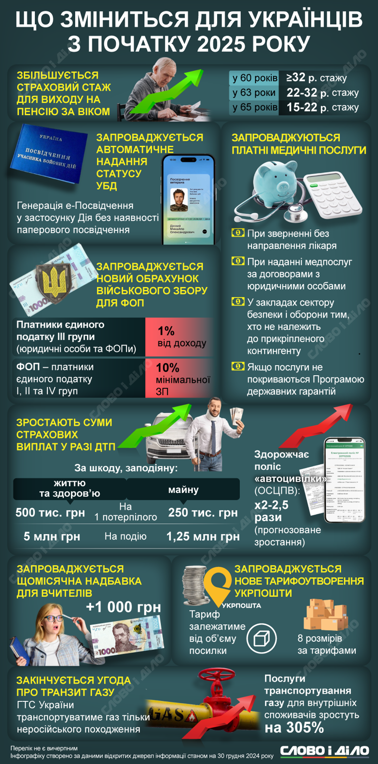 Нові податки для ФОП, посилення вимог до страхового стажу для пенсії, відмова від транзиту російського газу, запровадження надбавок вчителям та інші зміни з січня 2025 року.