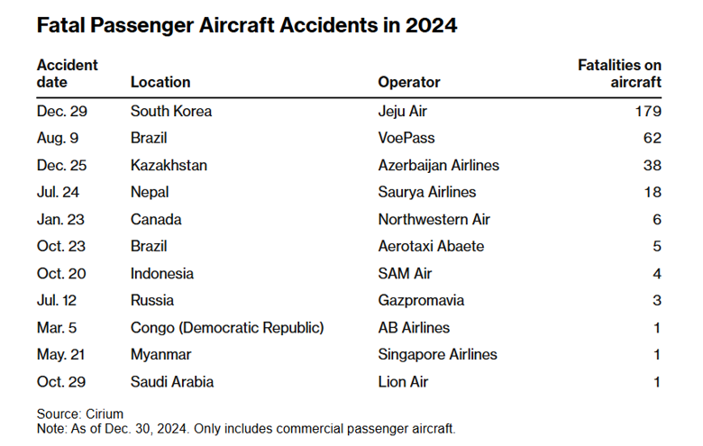 Коммерческая авиация пережила самый смертоносный год с 2018-го – в течение 2024-го в авиакатастрофах погибли 318 человек.