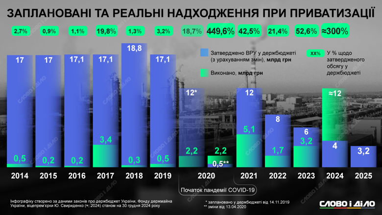 Реальные поступления от приватизации госимущества почти никогда недотягивают до запланированных. Подробнее – на инфографике.