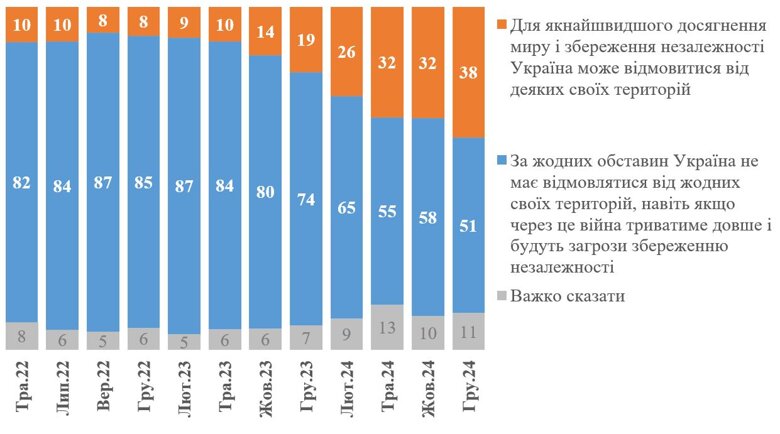 До 38 процентов возросла доля украинцев, которые допускают территориальные уступки ради мира. Против территориальных уступок выступает 51 процент опрошенных.