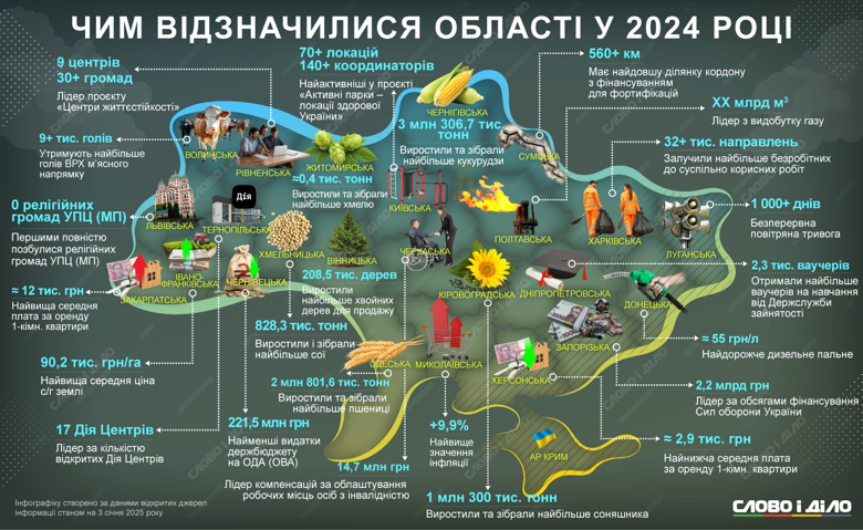 На інфографіці – який рекорд встановила кожна область України у 2024 році. На Вінниччині виростили найбільше хвойних дерев на продаж, на Донеччині був найдорожчий дизель, на Закарпатті – найдорожча оренда.