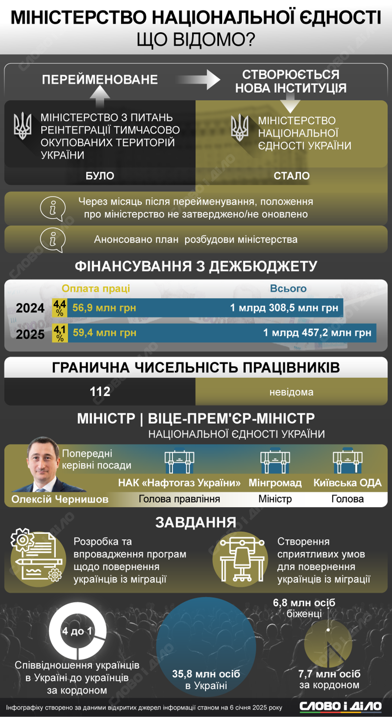 В Украине уже месяц существует Министерство национального единства. На инфографике – что о нем известно.