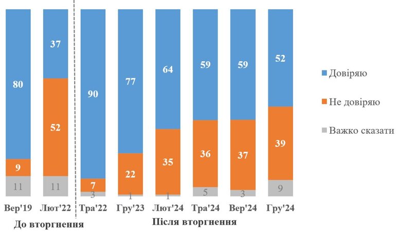 Володимиру Зеленському довіряють 52 відсотки українців, не довіряють – 39 відсотків. Показники за рік та за останні місяці погіршилися.