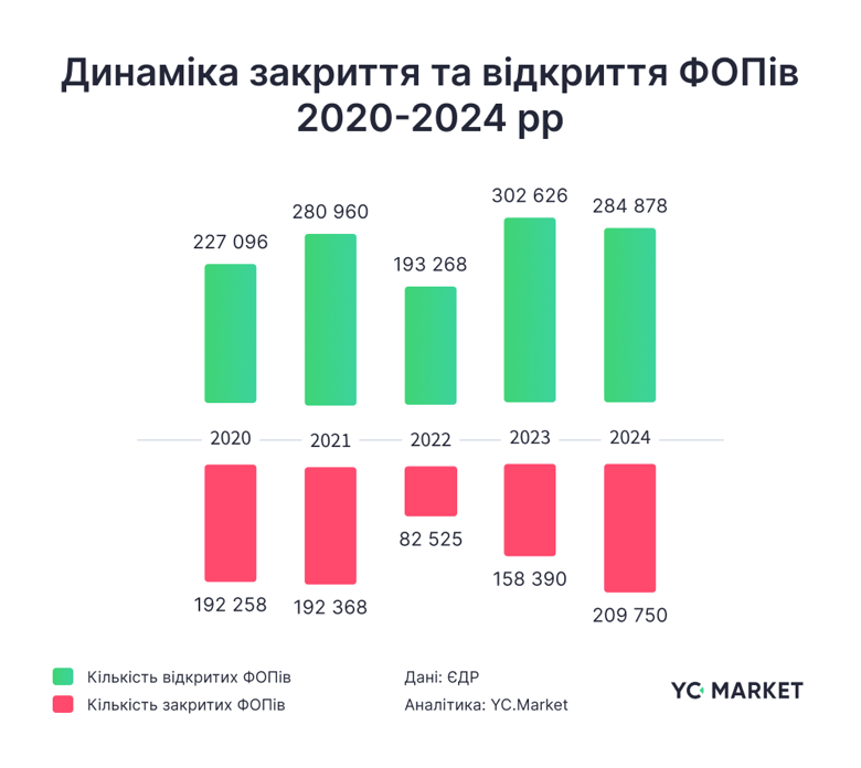 В 2024-му закрилася рекордна за п'ять років кількість ФОП – майже 210 тисяч. Зареєструвалося за рік майже 285 тисяч нових бізнесів.