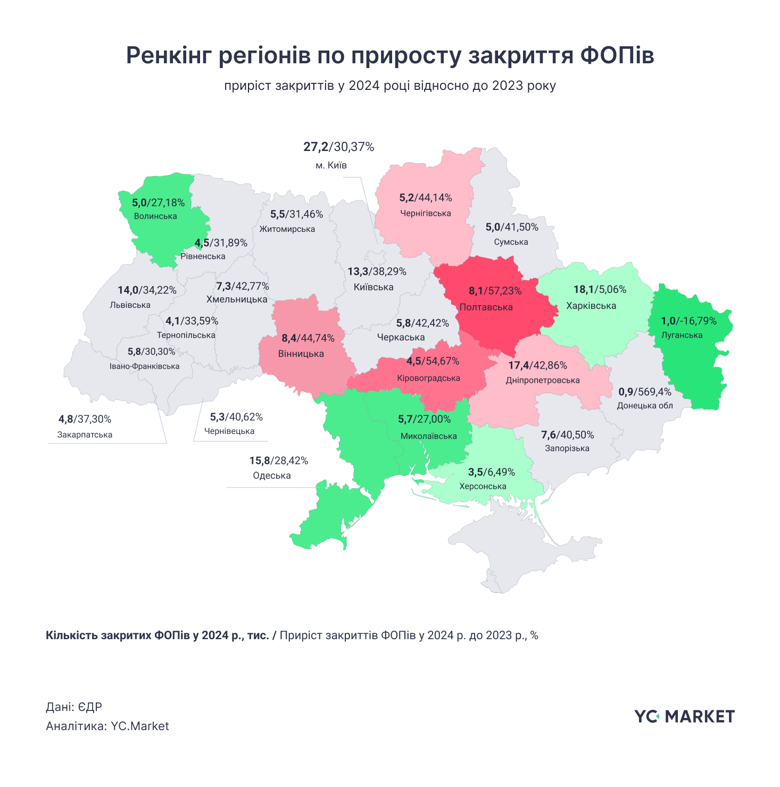 В 2024-му закрилася рекордна за п'ять років кількість ФОП – майже 210 тисяч. Зареєструвалося за рік майже 285 тисяч нових бізнесів.