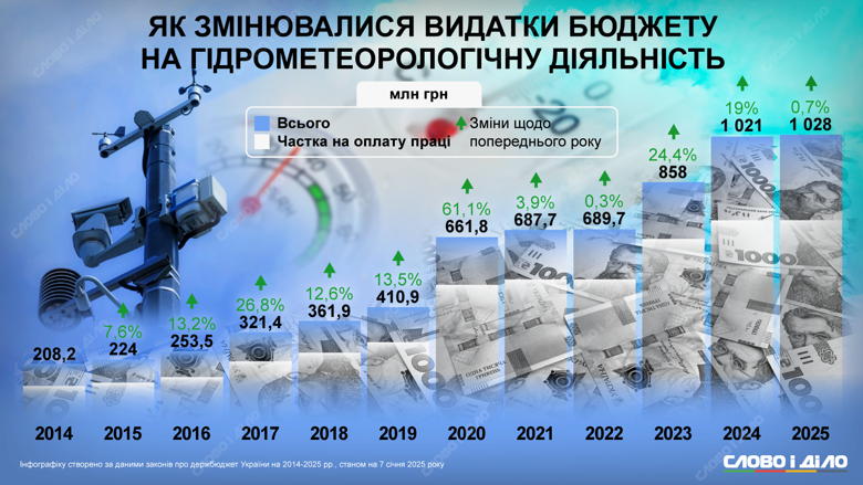 На инфографике – как менялось финансирование гидрометеорологической деятельности в Украине.