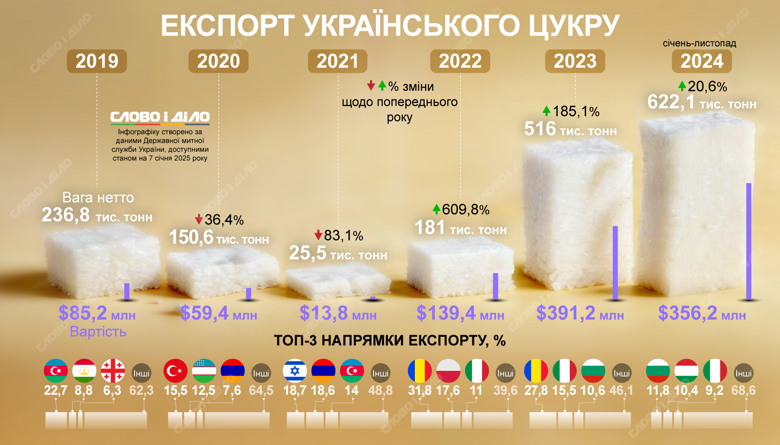 Украина в 2024 году экспортировала рекордный объем сахара. На инфографике – экспорт в 2019-2024 годах.