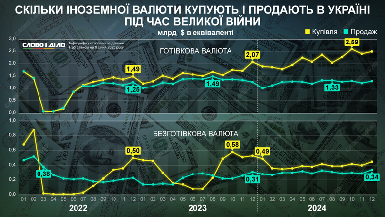 На інфографіці – скільки готівкової та безготівкової валюти купили та продали українці за час повномасштабної війни.