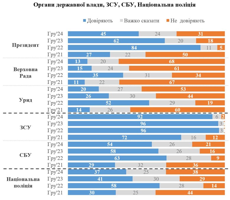 Рівень довіри українців до органів державної влади знижується. Стабільно висока підтримка залишається у ЗСУ.