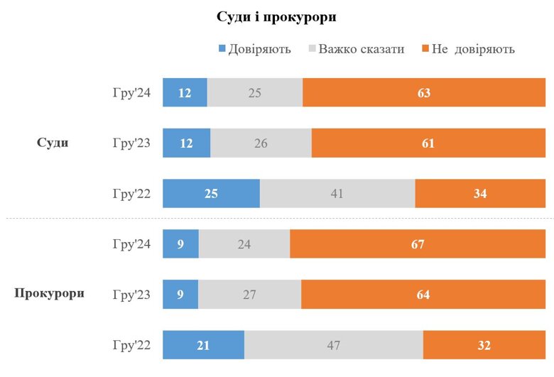 Рівень довіри українців до органів державної влади знижується. Стабільно висока підтримка залишається у ЗСУ.