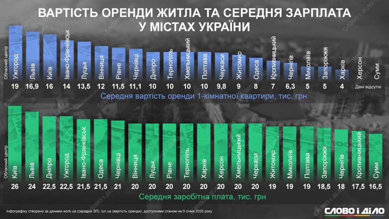 На інфографіці – скільки коштує оренда однокімнатної квартири у містах України та які там середні зарплати.