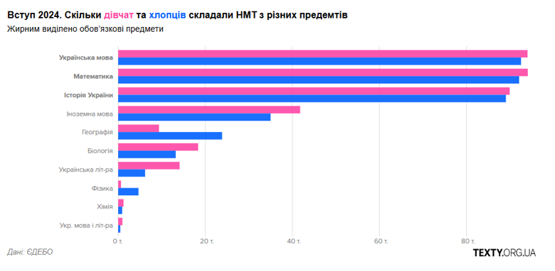 Девочки, даже с высшими баллами по математике, все равно редко при поступлении выбирают технические и инженерные профессии.