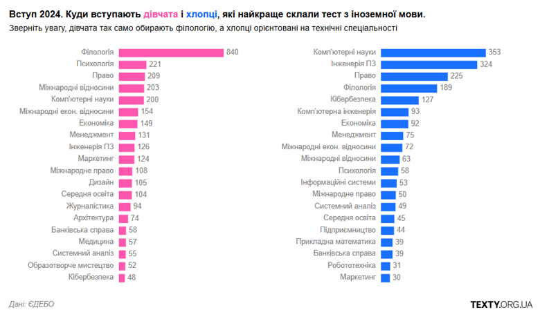 Девочки, даже с высшими баллами по математике, все равно редко при поступлении выбирают технические и инженерные профессии.