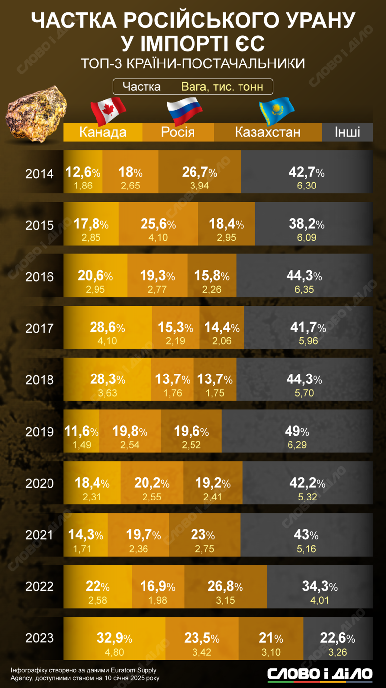 Росія продовжує залишатися одним із найбільших постачальників урану до Євросоюзу. Докладніше – на інфографіці.