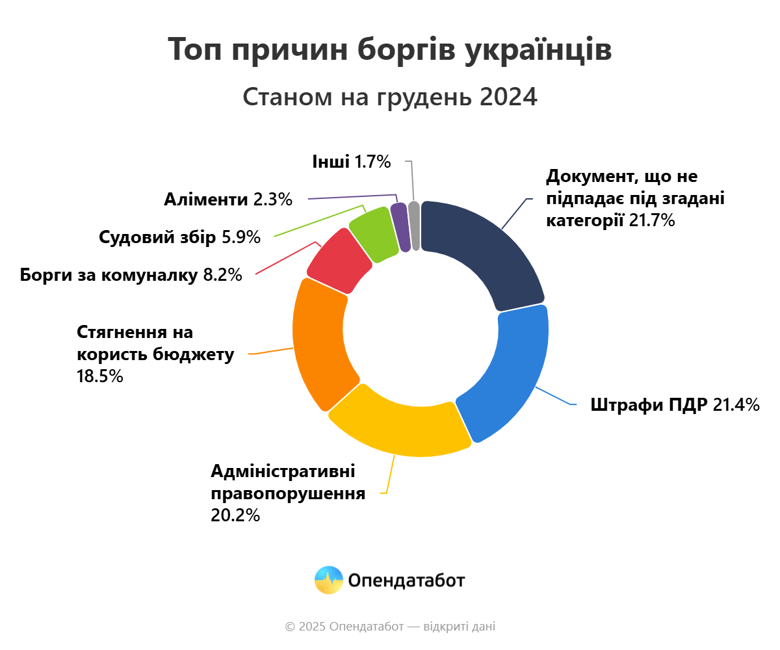 Українці за минулий рік накопичили 712,5 тисяч нових боргів. Загалом у реєстрі боржників 8,9 млн записів.