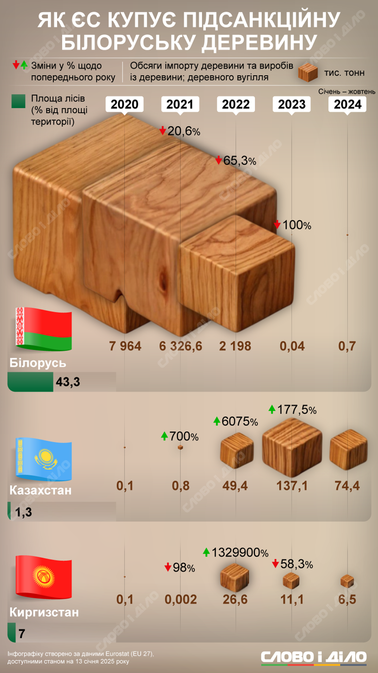 Як Євросоюз купує підсанкційну білоруську деревину
