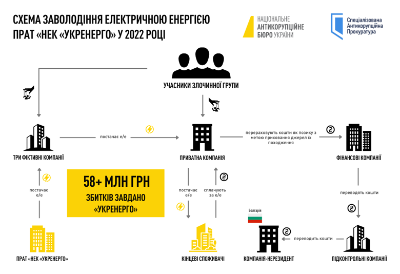 Антикорупційні органи правопорядку викрили організовану групу, яка заволоділа коштами з продажу електроенергії.