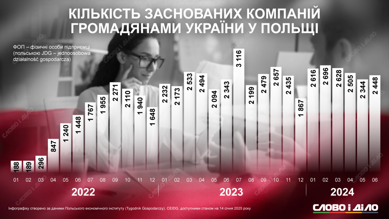 У Польщі після початку повномасштабної війни різко зросла кількість компаній, заснованих українцями. Динаміка – на інфографіці.