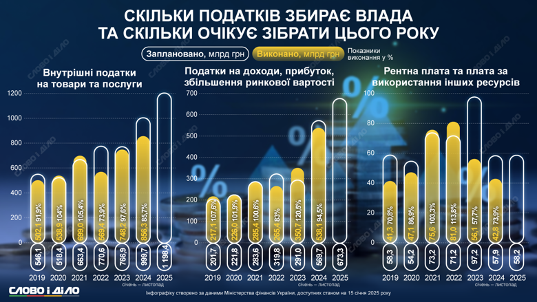 На инфографике – как выполнялся план по налоговым поступлениям в бюджет до и во время полномасштабной войны.