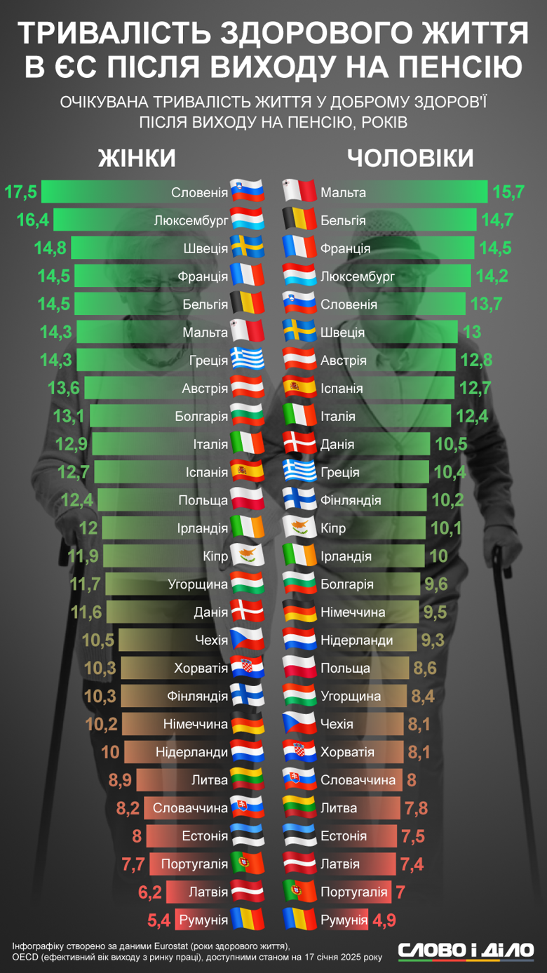 После выхода на пенсию дольше всего живут здоровой жизнью женщины в Словении, мужчины – на Мальте.