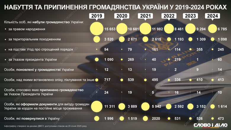 На инфографике Слово и дело – сколько украинских паспортов выдали и отобрали за последние шесть лет.