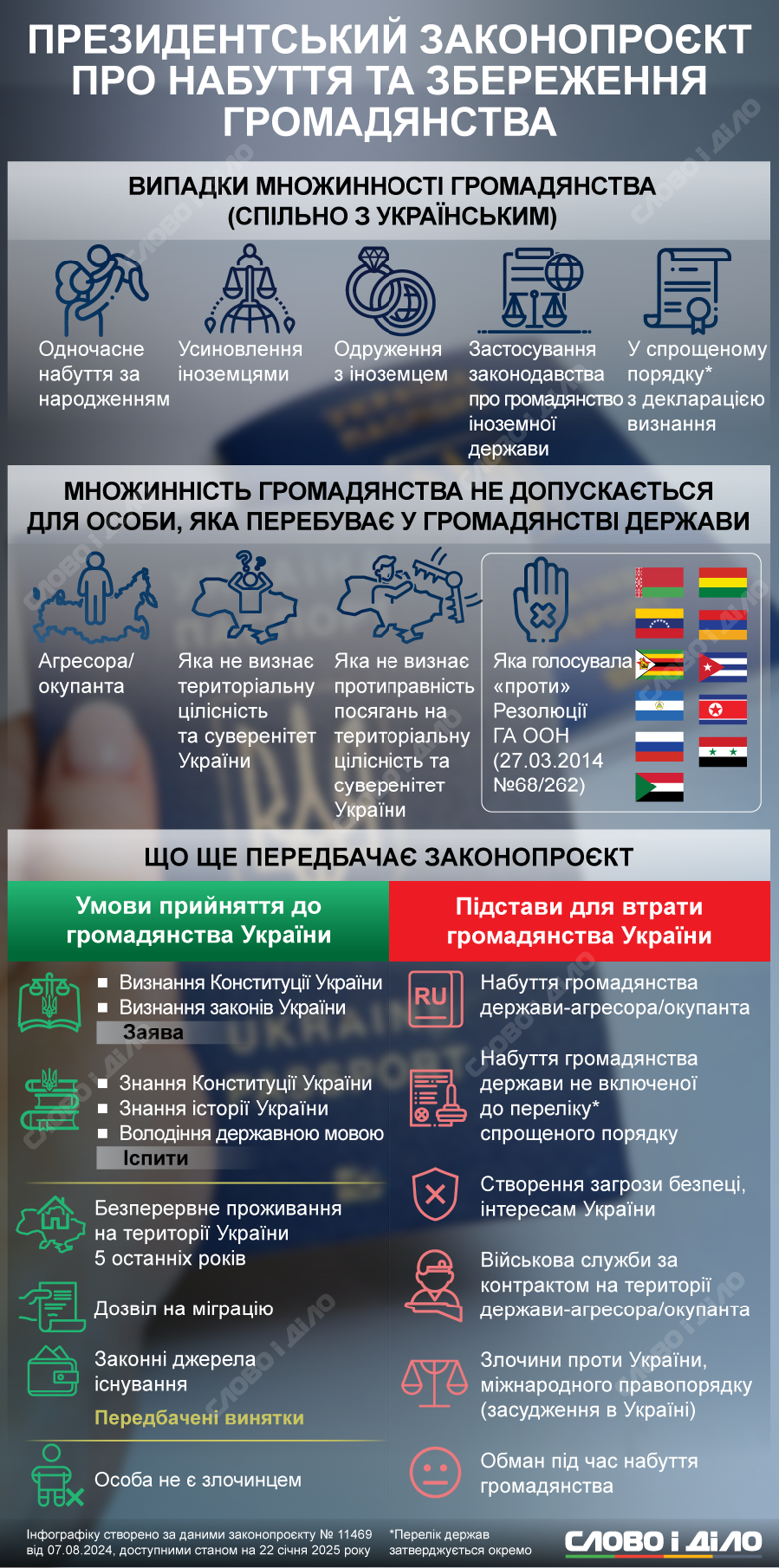 Что предусматривает законопроект Зеленского о гражданстве – множественное гражданство, основания для утраты паспорта.