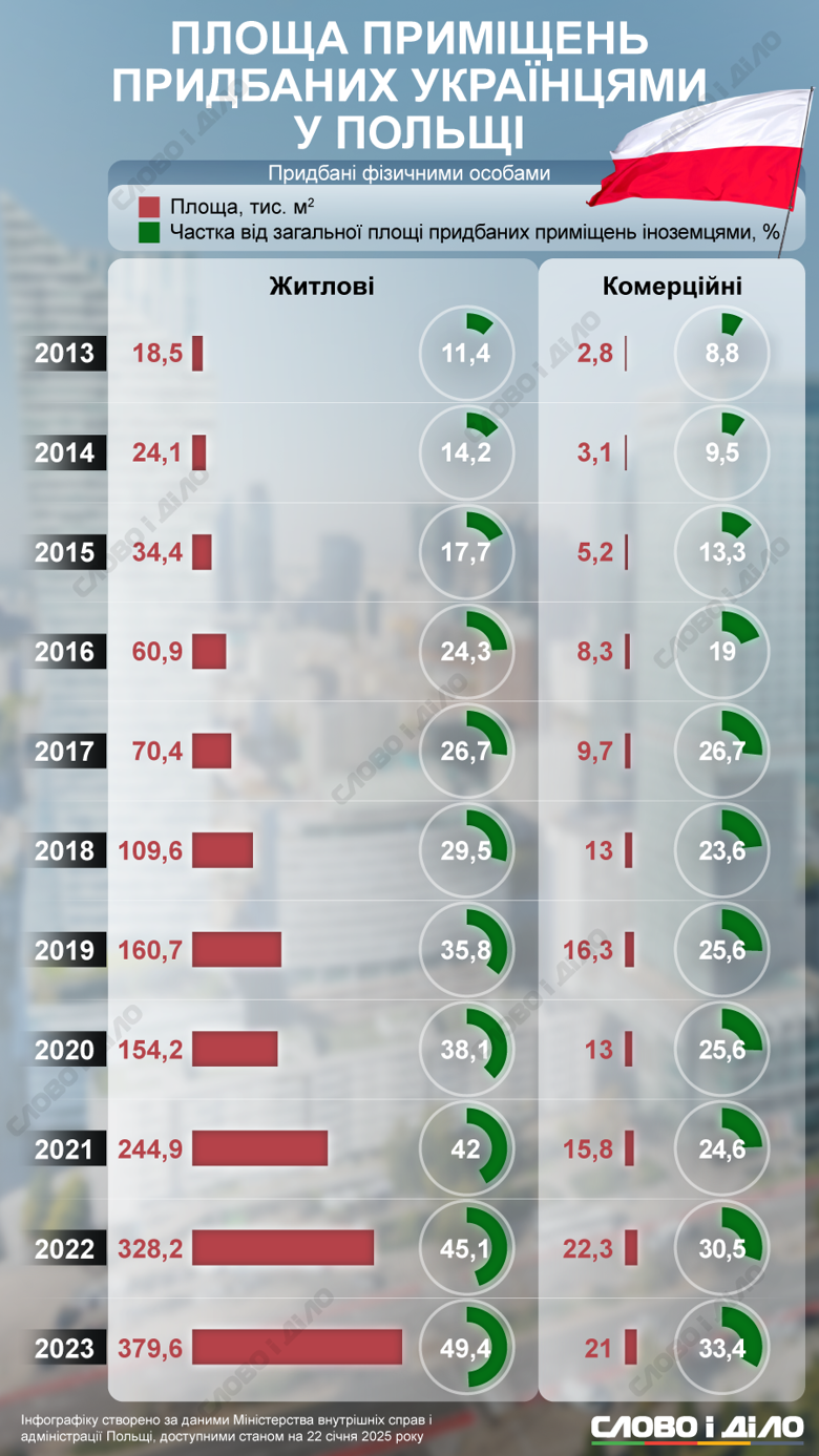 На инфографике – сколько жилых и коммерческих помещений граждане Украины купили в Польше за 11 лет.