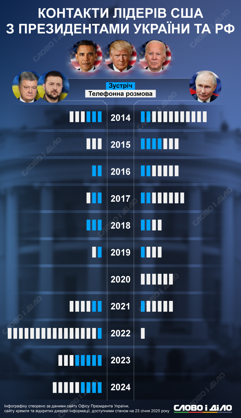 Как часто во время войны президенты США контактировали с лидерами Украины, а также с владимиром путиным – на инфографике.