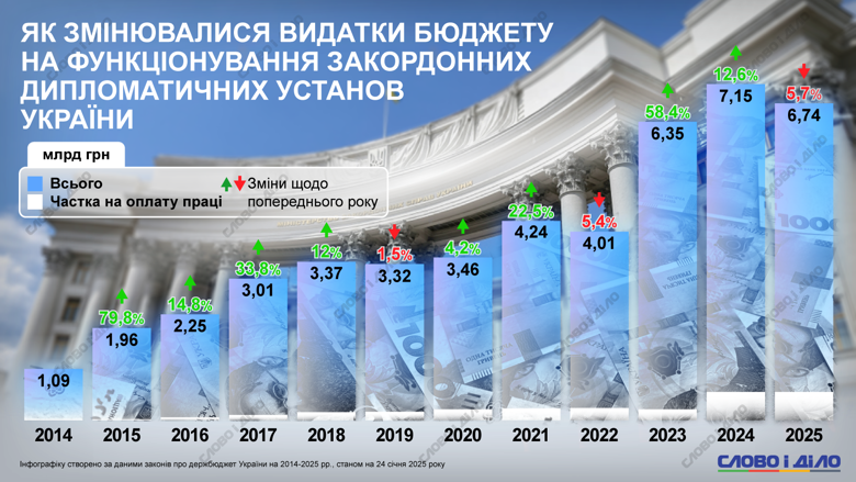 Сколько денег из бюджета тратится на работу зарубежных дипломатических учреждений – посольств, постоянных представительств и миссий при международных организациях, консульств.