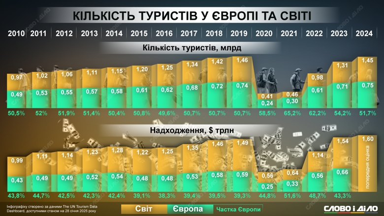 Международный туризм только сейчас восстановился после кризиса, вызванного пандемией. На инфографике – как менялось количество туристических поездок.