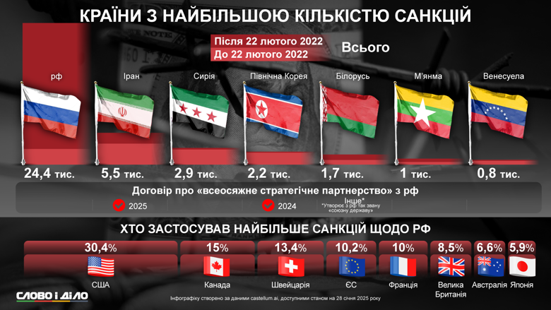 Россия возглавляет рейтинг стран, против которых введено наибольшее количество санкций в мире. Подробнее – на инфографике.