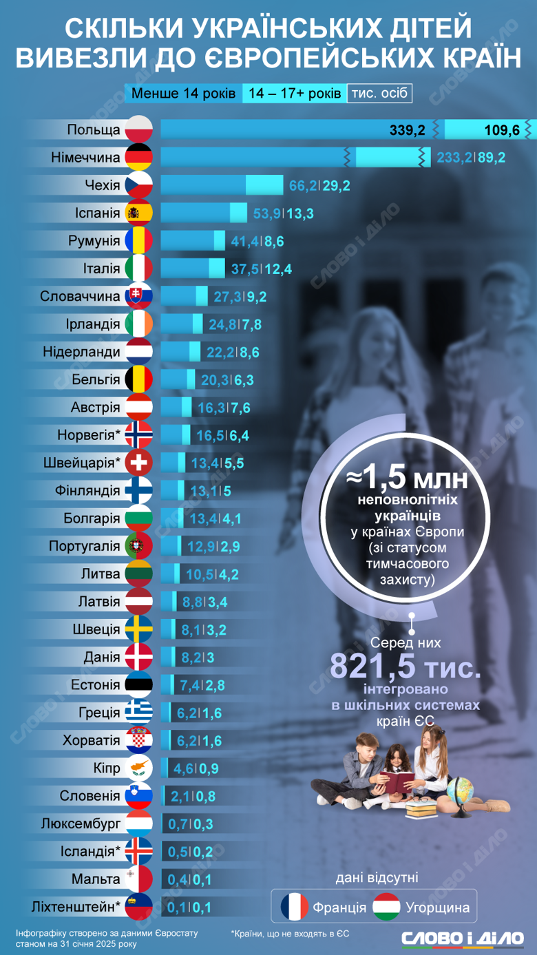 На инфографике – сколько украинских детей вывезли в страны Евросоюза. Большинство детей в возрасте до 14 лет.