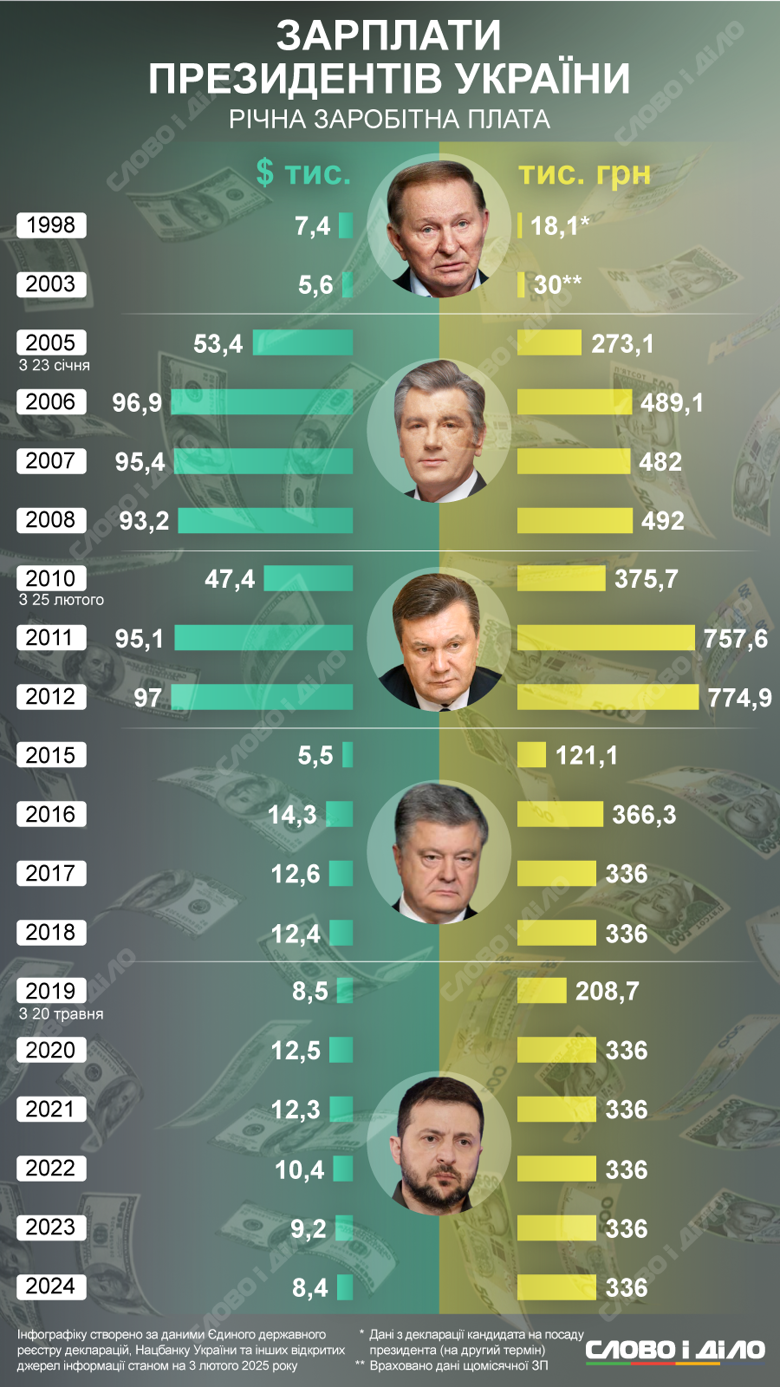 Як змінювалася зарплата президентів України у гривнях та доларах