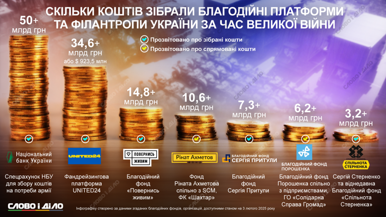 На інфографіці – скільки грошей на армію з початку повномасштабної війни зібрали благодійні платформи та філантропи.