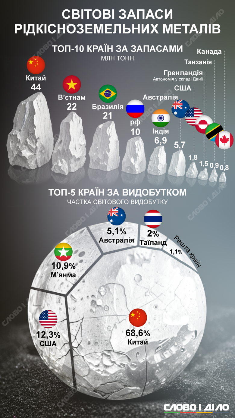 Китай на первом месте в мире по запасам и добыче редкоземельных металлов. Подробнее – на инфографике.