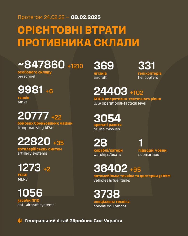 Генштаб ВСУ обновил потери российской армии на фронте в Украине по состоянию на 8 февраля 2025 года.