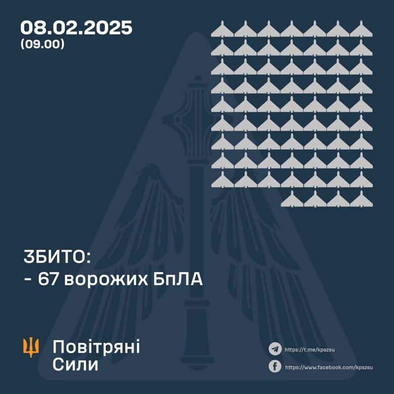 Россия ночью запустила 139 дронов. В результате вражеской атаки пострадали Сумщина, Полтавщина, Днепропетровщина и Киевщина.