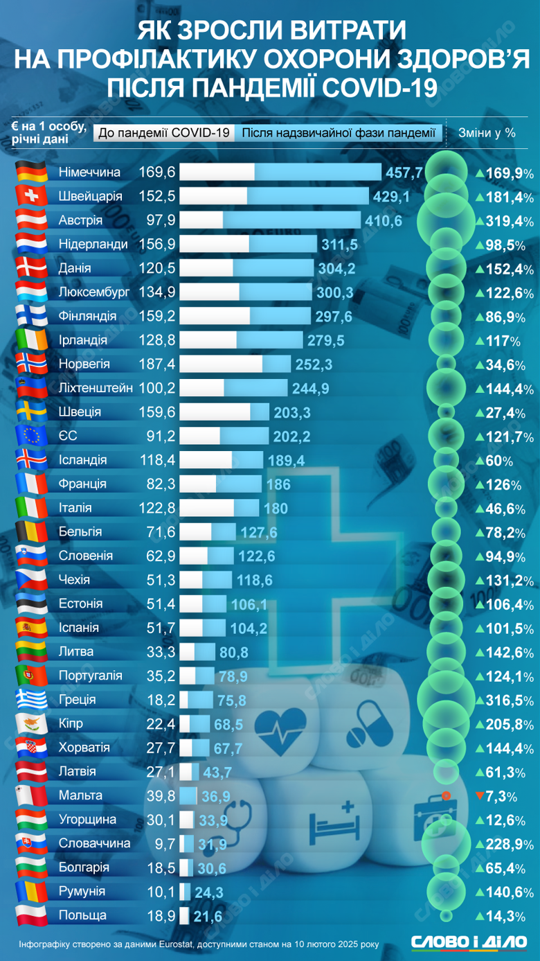 На инфографике – как в Евросоюзе после пандемии изменились расходы на профилактическое здравоохранение.