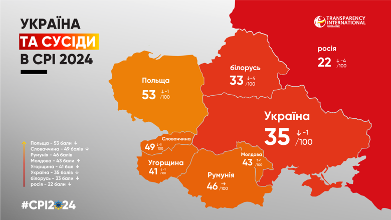 Україна втратила один бал в Індексі сприйняття корупції та посіла 105 місце. Рейтинг сьомий рік поспіль очолює Данія.