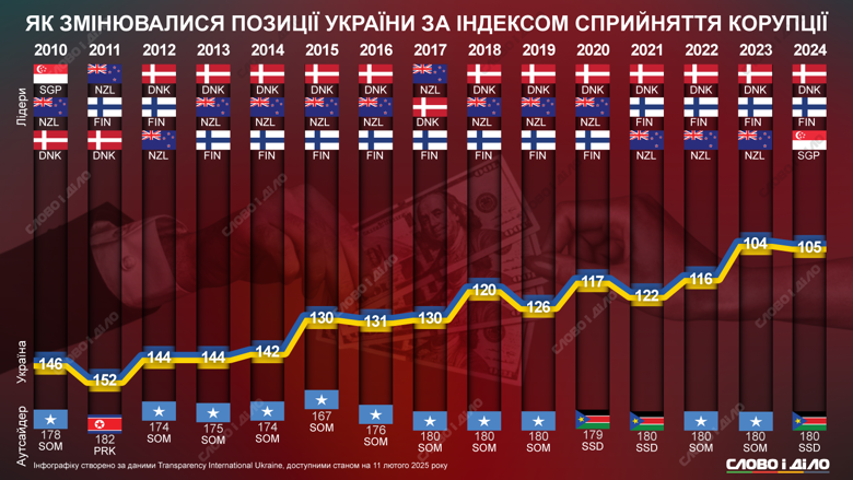 Индекс восприятия коррупции – на инфографике позиция Украины, лидеры и аутсайдеры рейтинга.