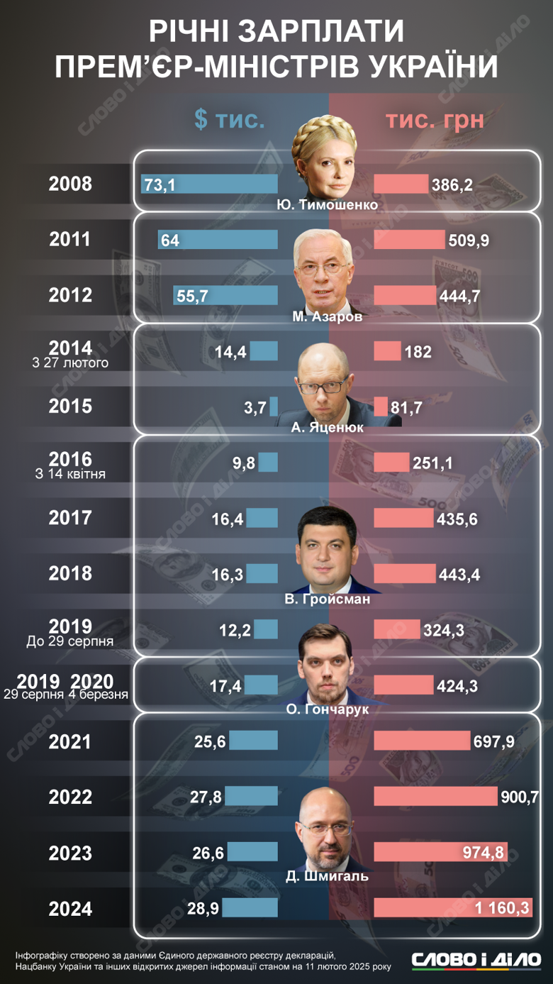 Слово и дело проанализировало, сколько ежегодно зарабатывали премьер-министры Украины в гривнах и долларах.