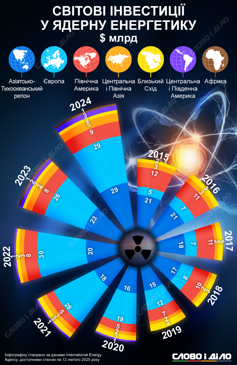 Глобальные инвестиции в атомную энергетику составили почти 80 млрд долларов в 2024 году. Как менялся объем инвестиций по годам – на инфографике.