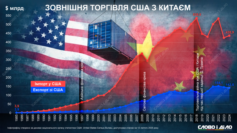 Между США и Китаем разгорается новая торговая война. На инфографике – как менялся объем торговли между странами на протяжении 40 лет.